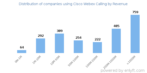 Cisco Webex Calling clients - distribution by company revenue