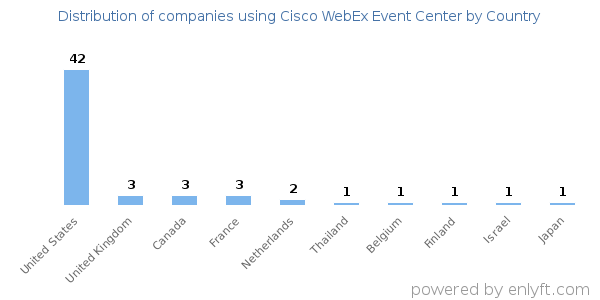Cisco WebEx Event Center customers by country
