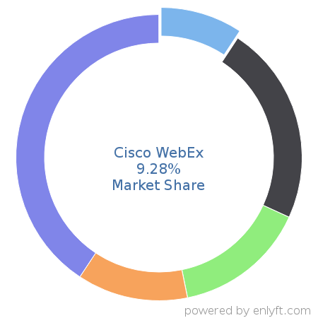 Cisco WebEx market share in Unified Communications is about 9.28%