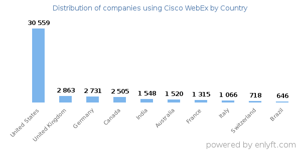 Cisco WebEx customers by country