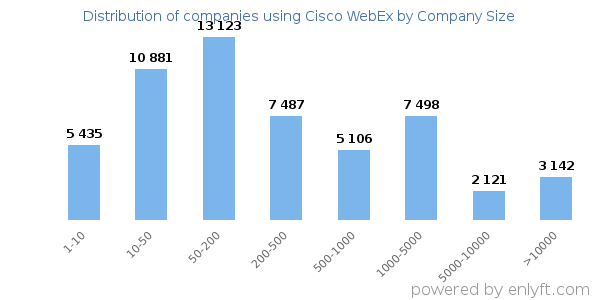 Companies using Cisco WebEx, by size (number of employees)