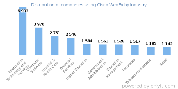 Companies using Cisco WebEx - Distribution by industry