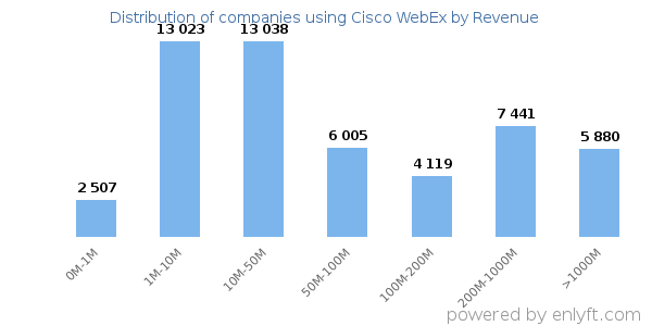 Cisco WebEx clients - distribution by company revenue
