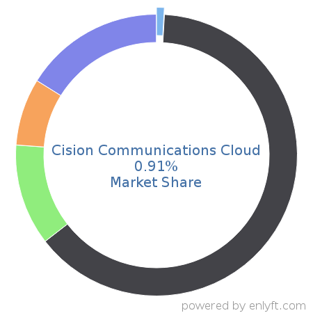 Cision Communications Cloud market share in Marketing Public Relations is about 0.91%