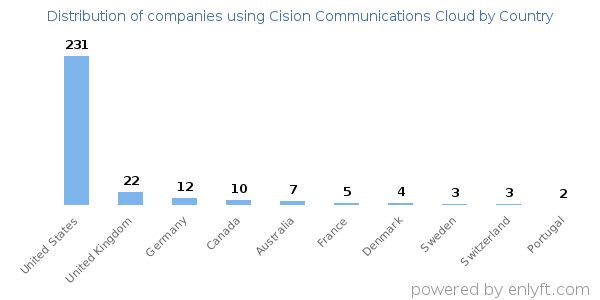 Cision Communications Cloud customers by country