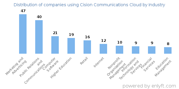 Companies using Cision Communications Cloud - Distribution by industry