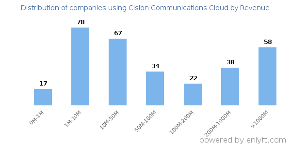 Cision Communications Cloud clients - distribution by company revenue