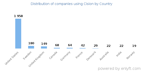 Cision customers by country