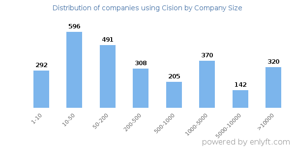 Companies using Cision, by size (number of employees)