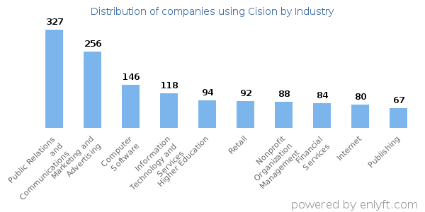 Companies using Cision - Distribution by industry