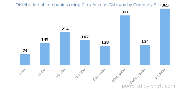 Companies using Citrix Access Gateway, by size (number of employees)