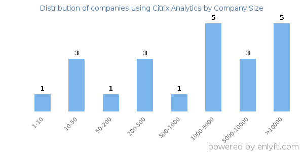 Companies using Citrix Analytics, by size (number of employees)