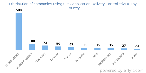 Citrix Application Delivery Controller(ADC) customers by country