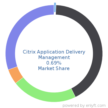 Citrix Application Delivery Management market share in Application Lifecycle Management (ALM) is about 0.69%