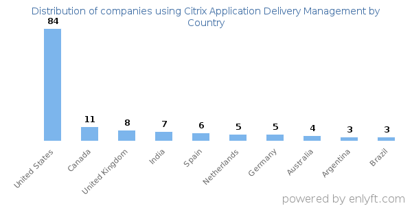 Citrix Application Delivery Management customers by country
