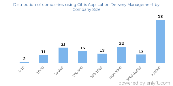 Companies using Citrix Application Delivery Management, by size (number of employees)