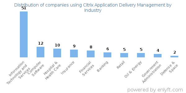 Companies using Citrix Application Delivery Management - Distribution by industry