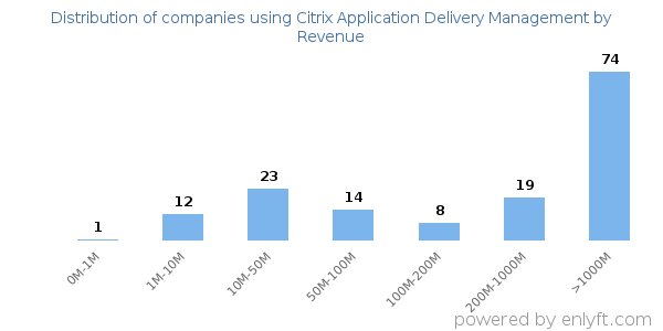 Citrix Application Delivery Management clients - distribution by company revenue
