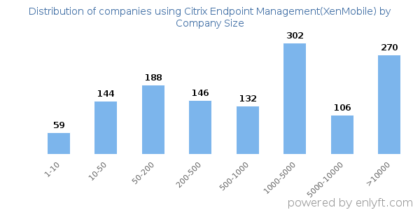 Companies using Citrix Endpoint Management(XenMobile), by size (number of employees)