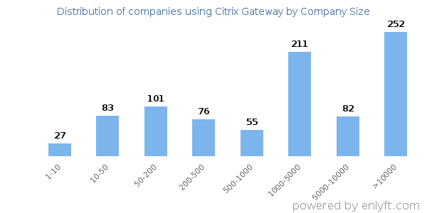 Companies using Citrix Gateway, by size (number of employees)