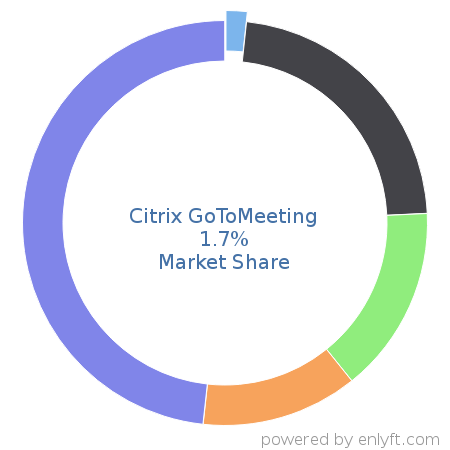 Citrix GoToMeeting market share in Unified Communications is about 1.7%