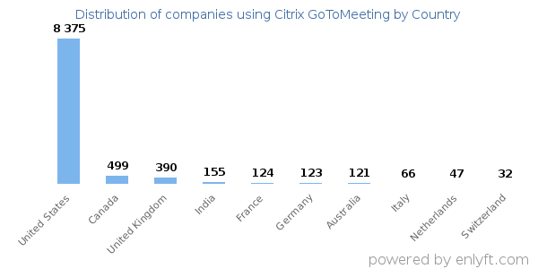 Citrix GoToMeeting customers by country