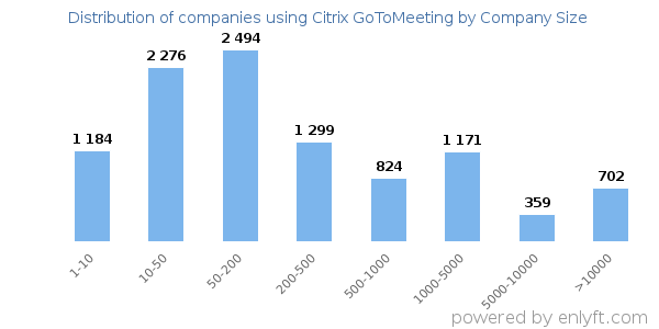 Companies using Citrix GoToMeeting, by size (number of employees)