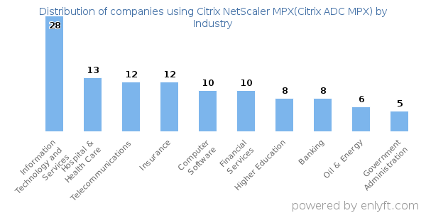 Companies using Citrix NetScaler MPX(Citrix ADC MPX) - Distribution by industry