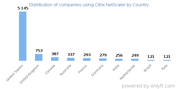 Citrix NetScaler customers by country