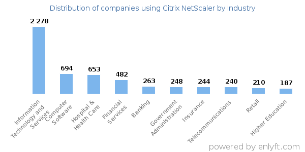 Companies using Citrix NetScaler - Distribution by industry