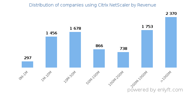 Citrix NetScaler clients - distribution by company revenue