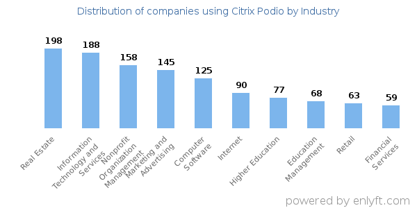 Companies using Citrix Podio - Distribution by industry