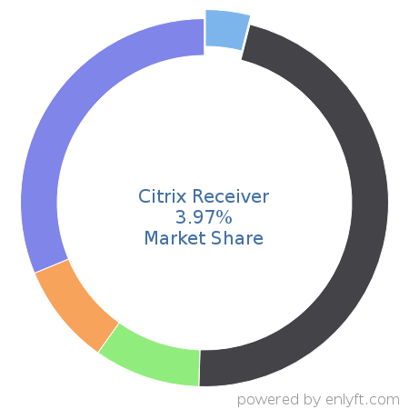 Citrix Receiver market share in Remote Access is about 3.97%
