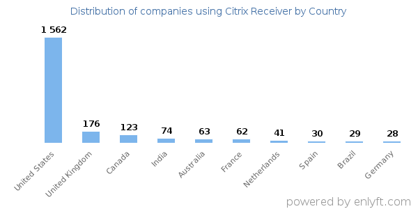 Citrix Receiver customers by country