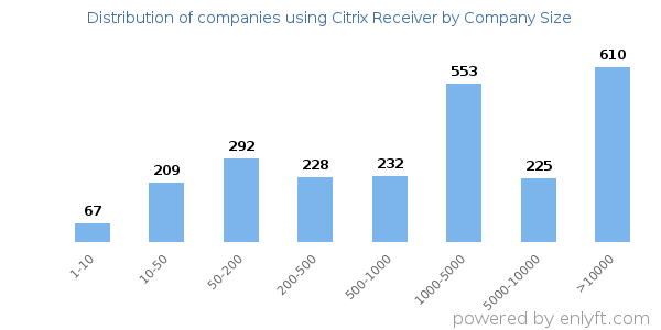Companies using Citrix Receiver, by size (number of employees)