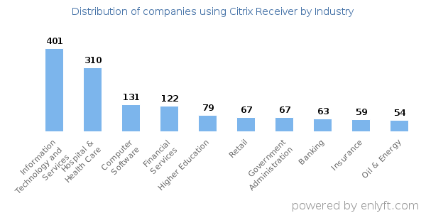 Companies using Citrix Receiver - Distribution by industry