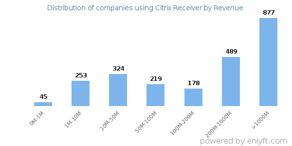 Citrix Receiver clients - distribution by company revenue