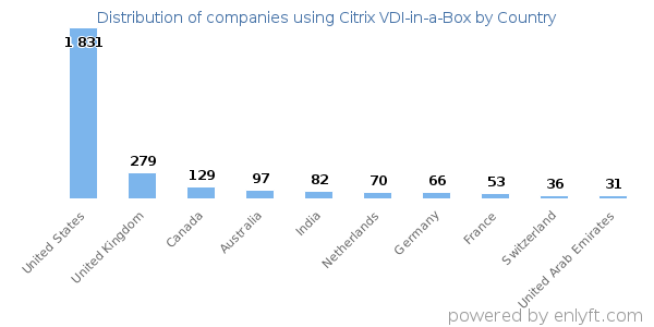 Citrix VDI-in-a-Box customers by country