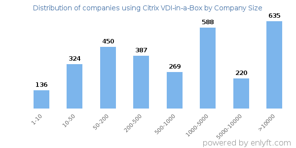 Companies using Citrix VDI-in-a-Box, by size (number of employees)