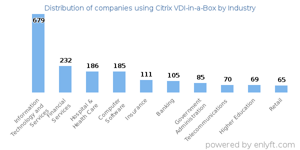 Companies using Citrix VDI-in-a-Box - Distribution by industry