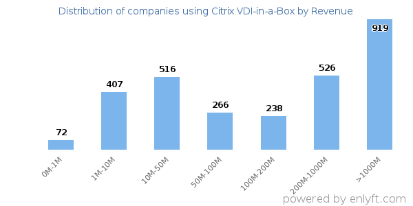 Citrix VDI-in-a-Box clients - distribution by company revenue