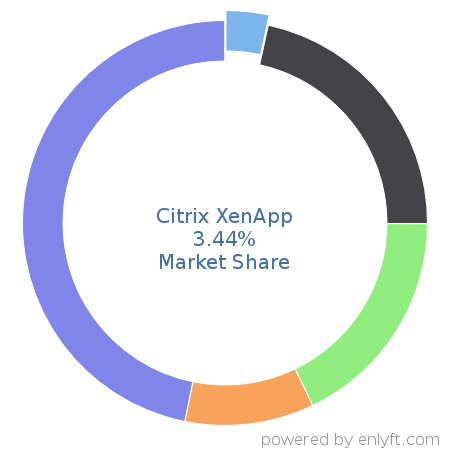 Citrix XenApp market share in Virtualization Platforms is about 3.44%