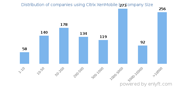 Companies using Citrix XenMobile, by size (number of employees)