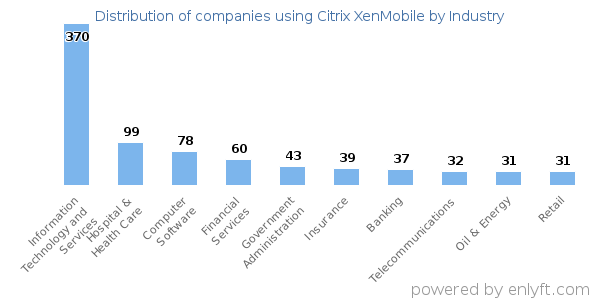 Companies using Citrix XenMobile - Distribution by industry