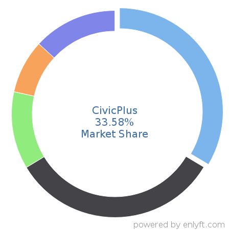 CivicPlus market share in Government & Public Sector is about 33.58%