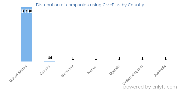 CivicPlus customers by country