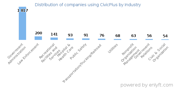 Companies using CivicPlus - Distribution by industry