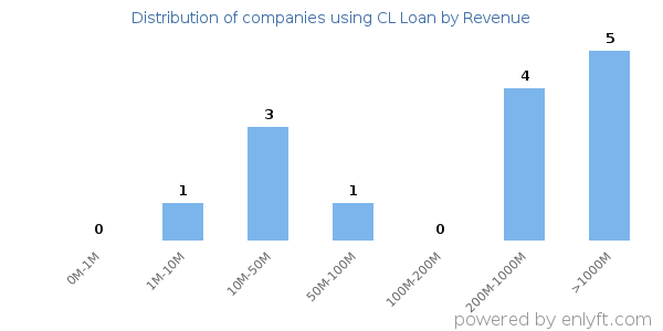 CL Loan clients - distribution by company revenue