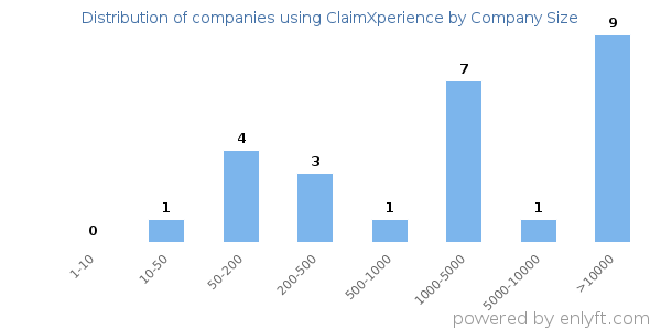 Companies using ClaimXperience, by size (number of employees)