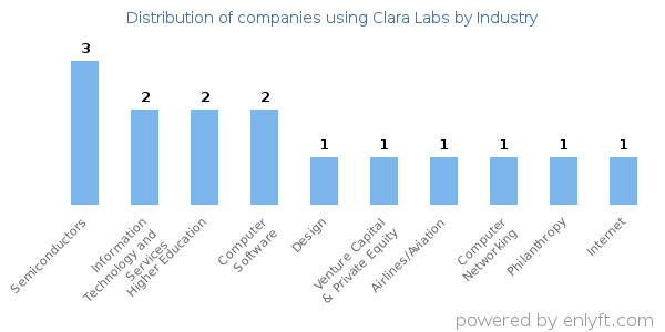 Companies using Clara Labs - Distribution by industry
